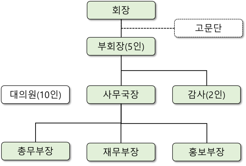 조직도