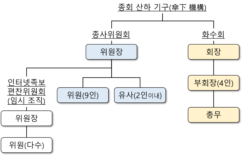 산하기구도